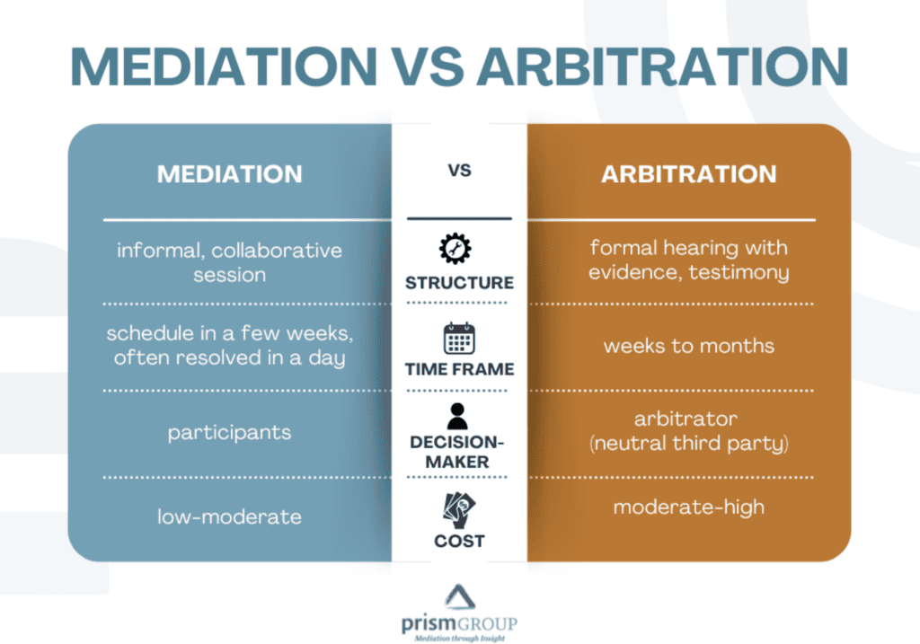 Infographic contrasts mediation and arbitration by structure, timing, decision maker, and cost using blue and orange colors.