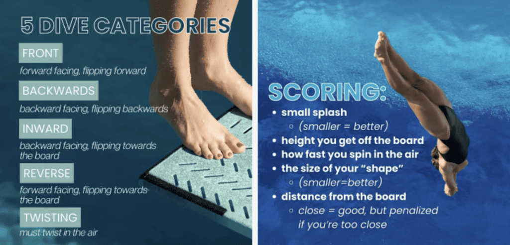 A diver leaps from a board; nearby text covers dive scoring, technique, and mentions sports claim legal mediation.